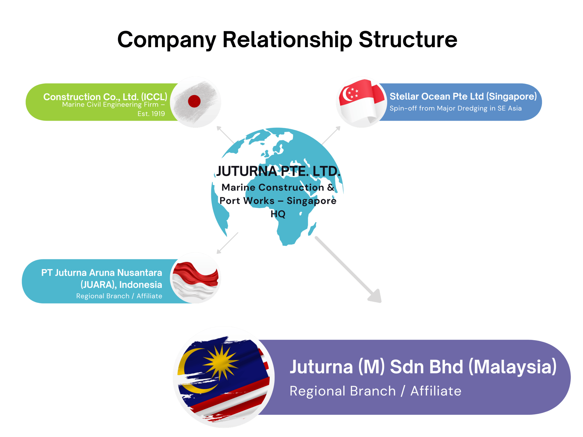Company Relationship Structure
